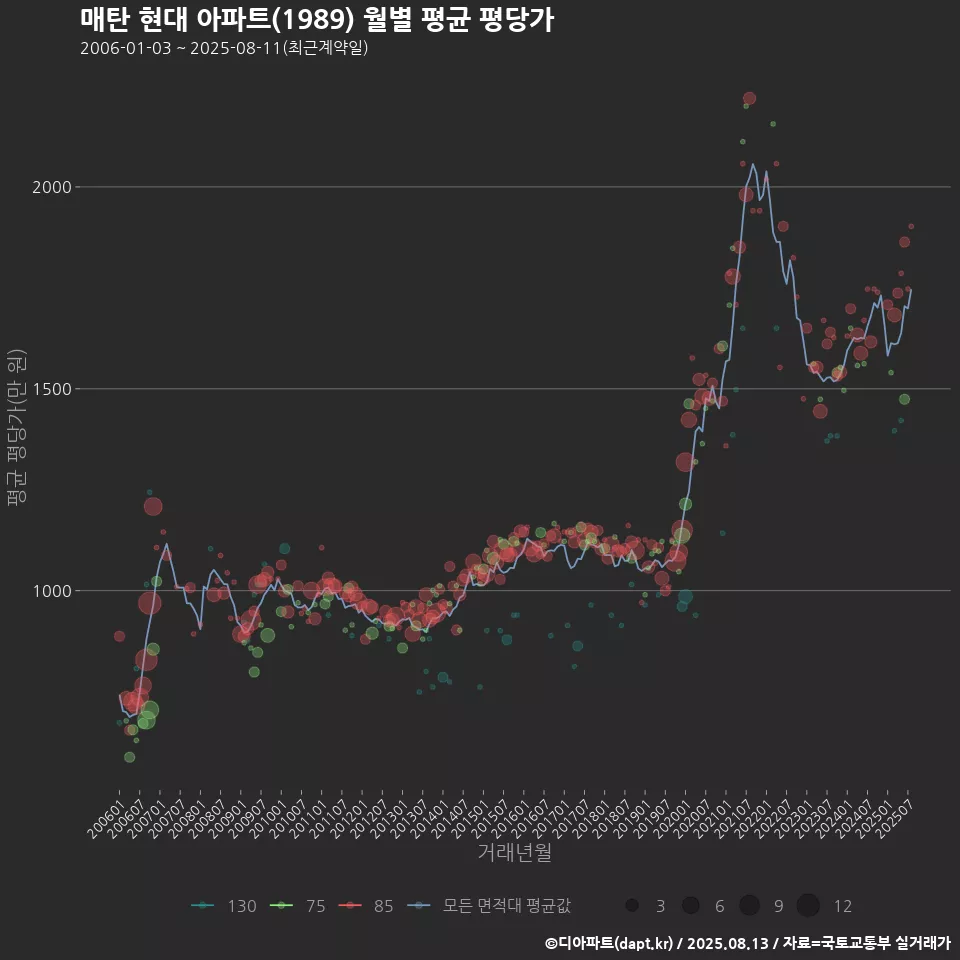 매탄 현대 아파트(1989) 월별 평균 평당가