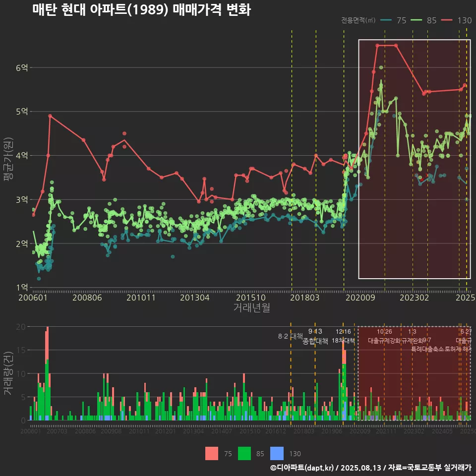 매탄 현대 아파트(1989) 매매가격 변화
