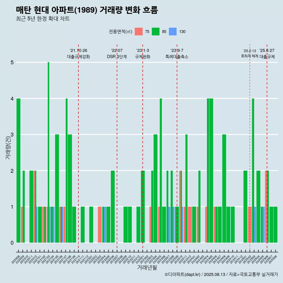 매탄 현대 아파트(1989) 거래량 변화 흐름