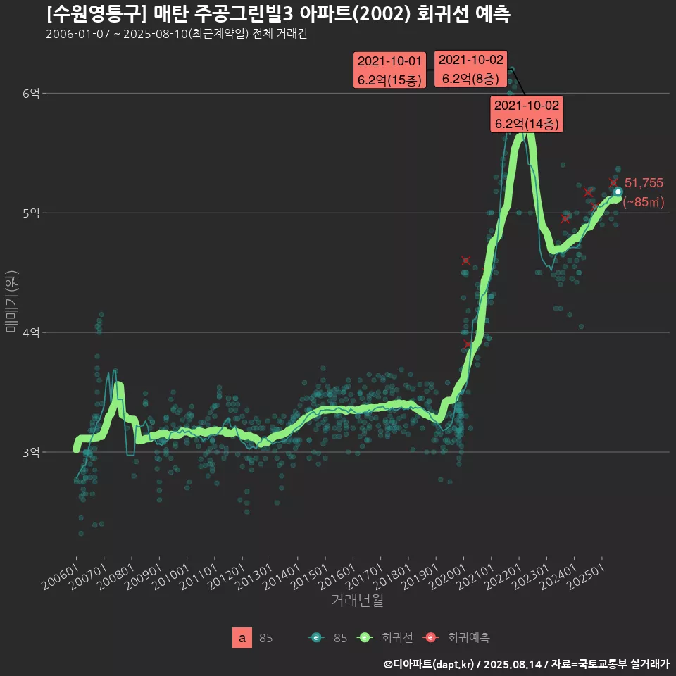 [수원영통구] 매탄 주공그린빌3 아파트(2002) 회귀선 예측
