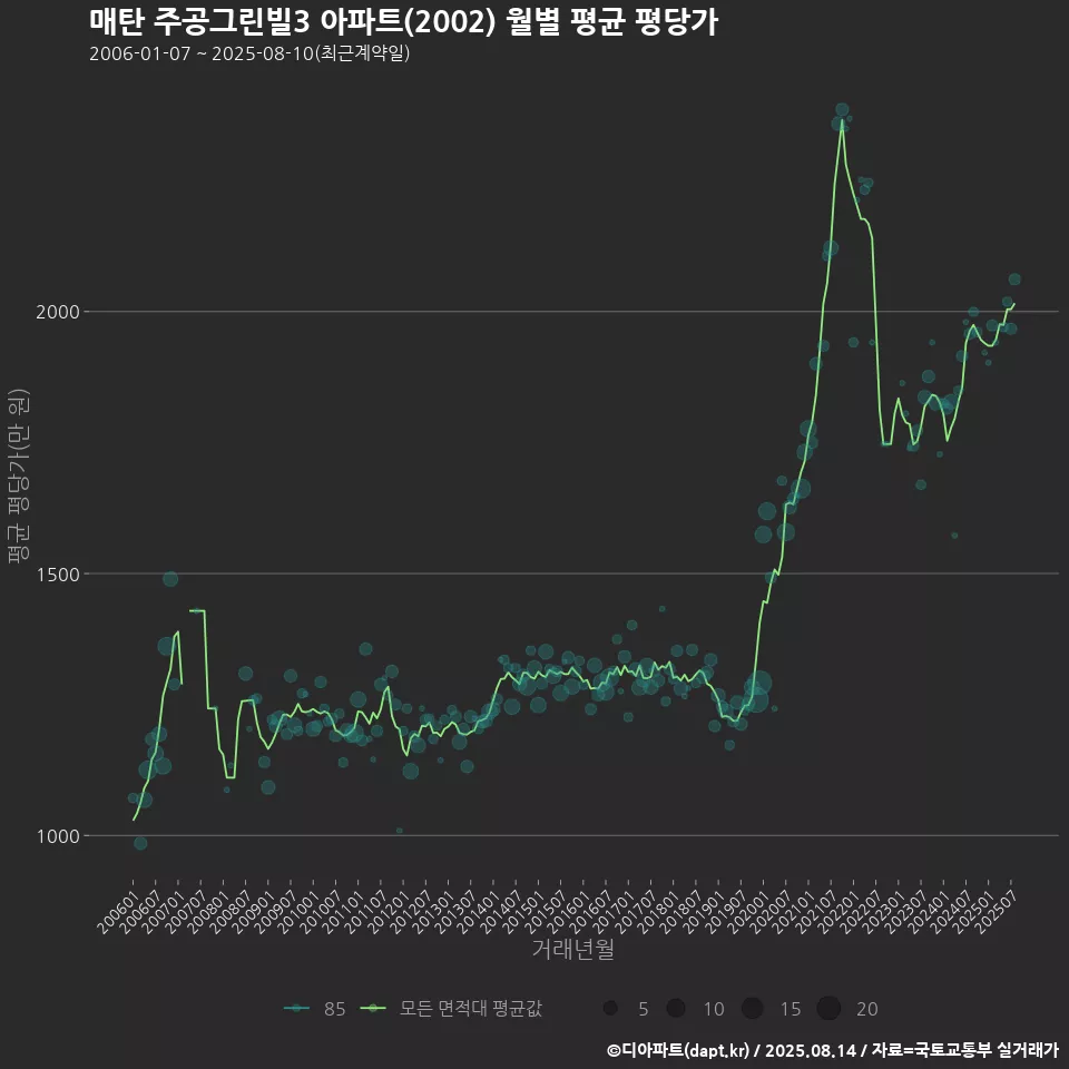 매탄 주공그린빌3 아파트(2002) 월별 평균 평당가