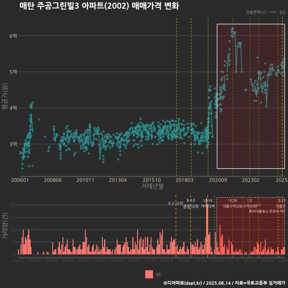 매탄 주공그린빌3 아파트(2002) 매매가격 변화