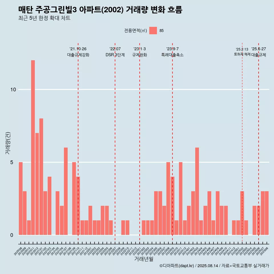 매탄 주공그린빌3 아파트(2002) 거래량 변화 흐름