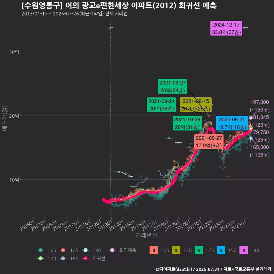 [수원영통구] 이의 광교e편한세상 아파트(2012) 회귀선 예측