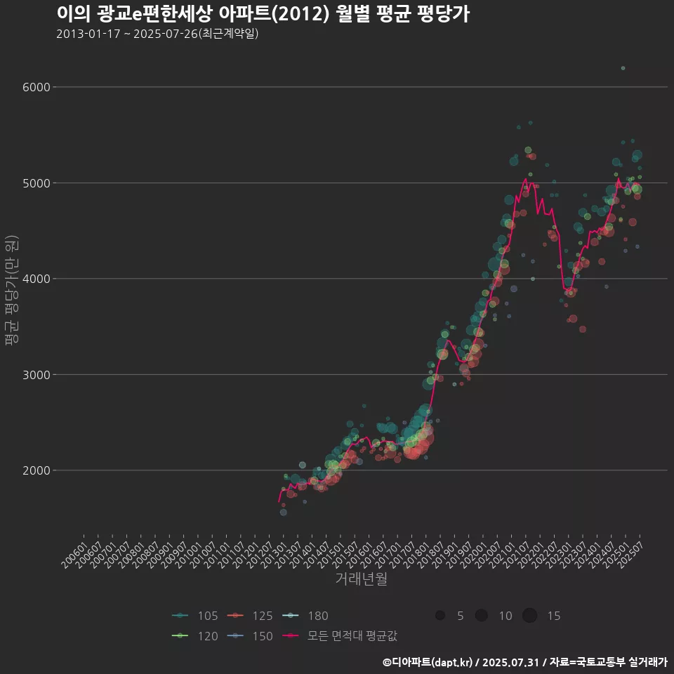 이의 광교e편한세상 아파트(2012) 월별 평균 평당가