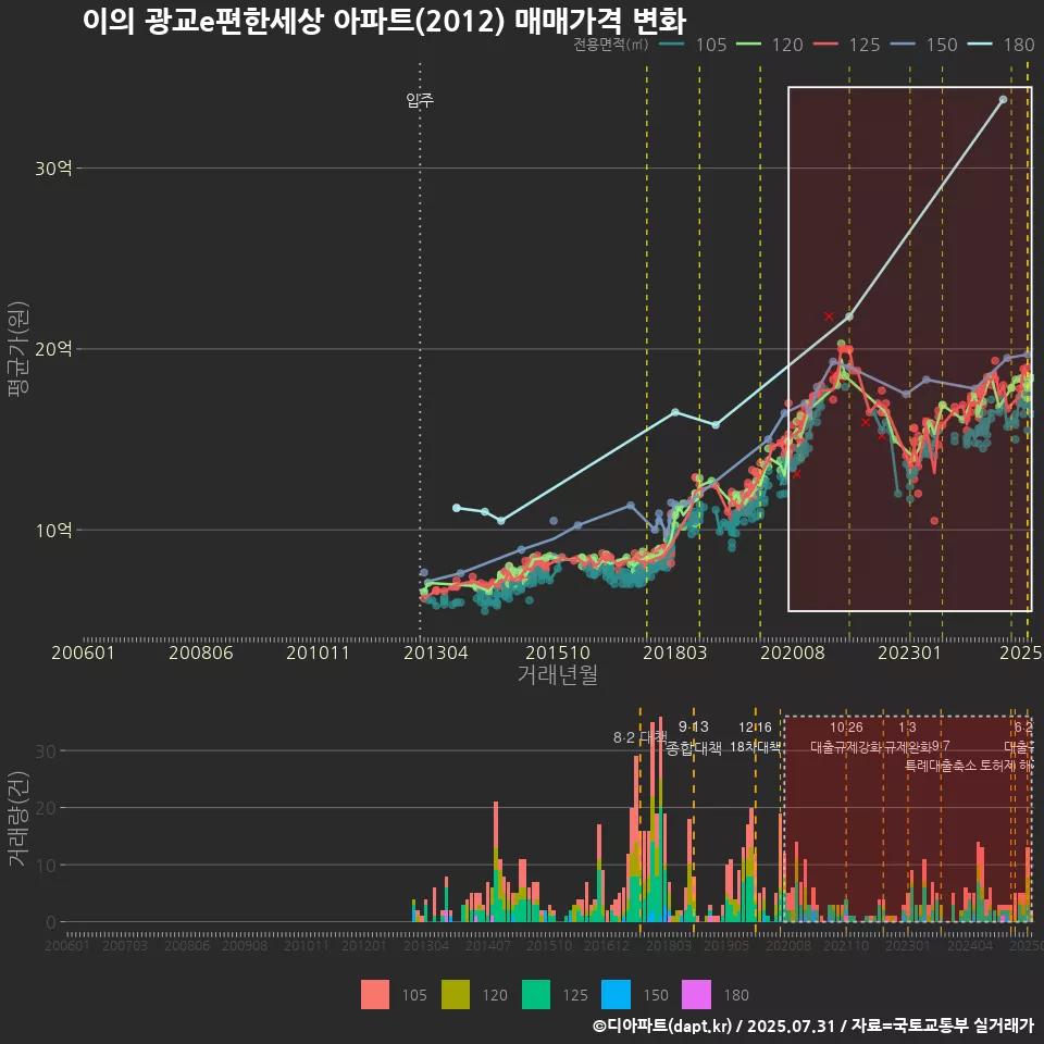 이의 광교e편한세상 아파트(2012) 매매가격 변화