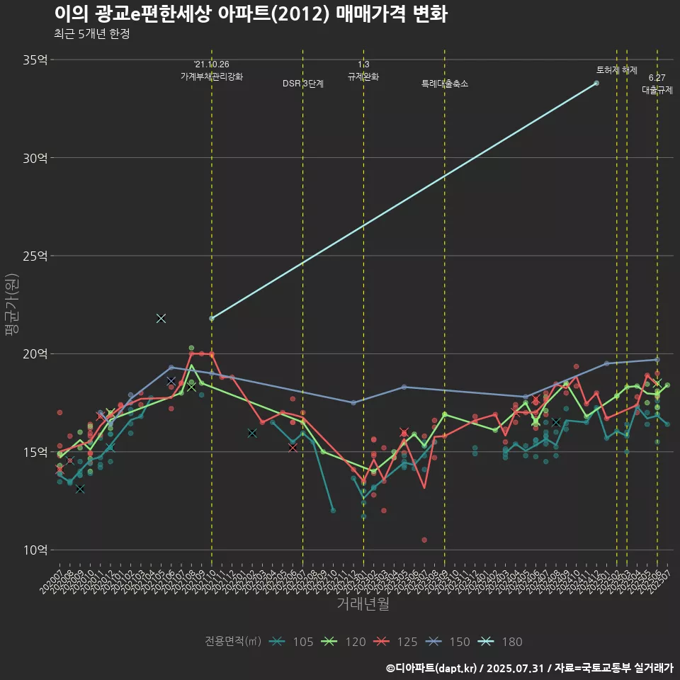 이의 광교e편한세상 아파트(2012) 매매가격 변화