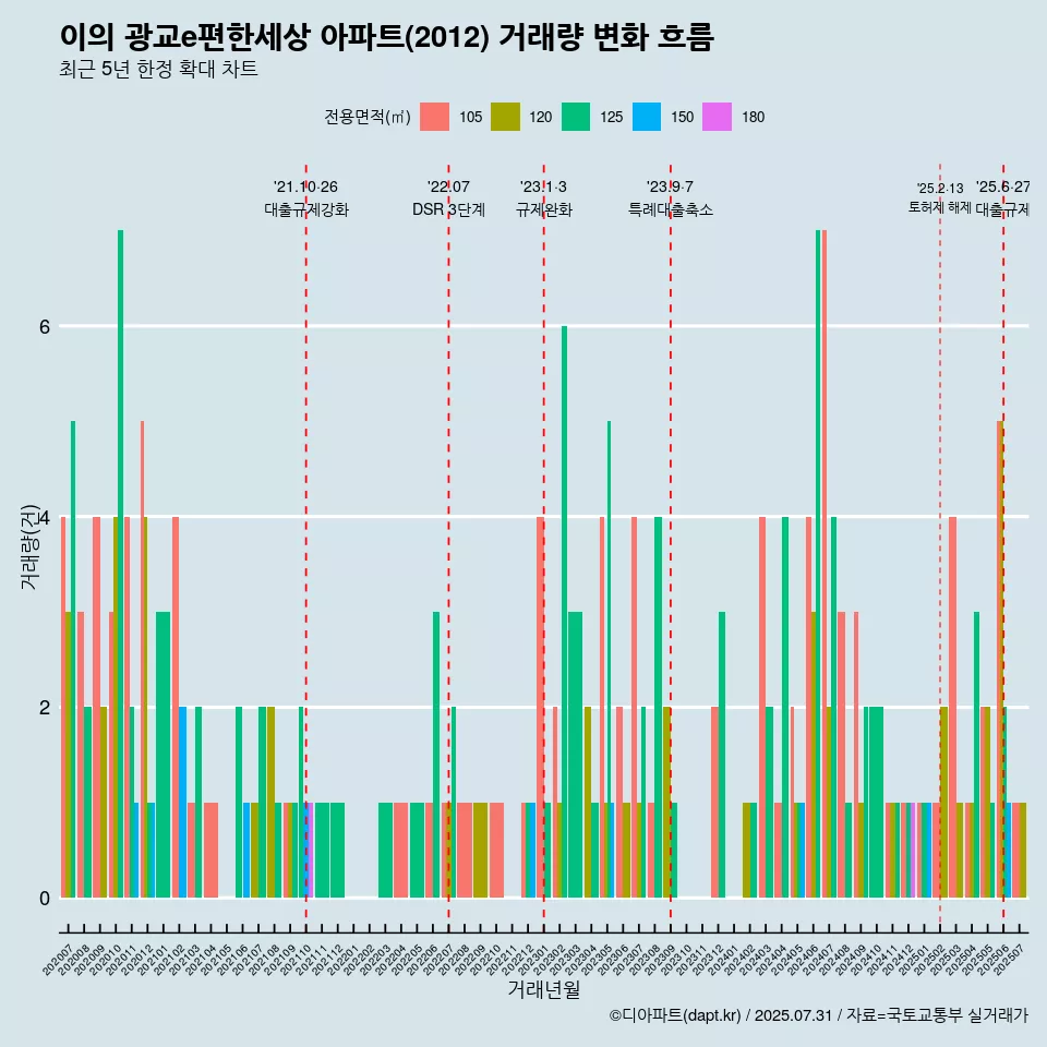 이의 광교e편한세상 아파트(2012) 거래량 변화 흐름