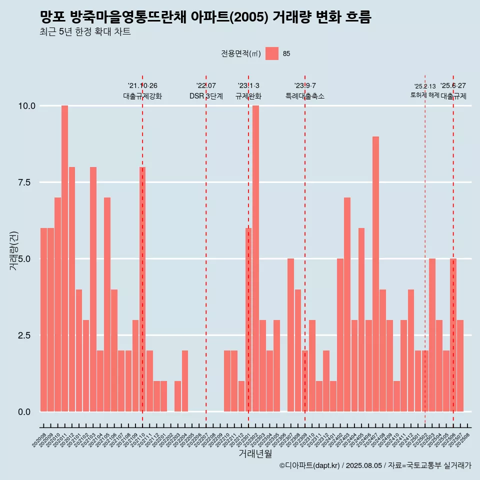 망포 방죽마을영통뜨란채 아파트(2005) 거래량 변화 흐름