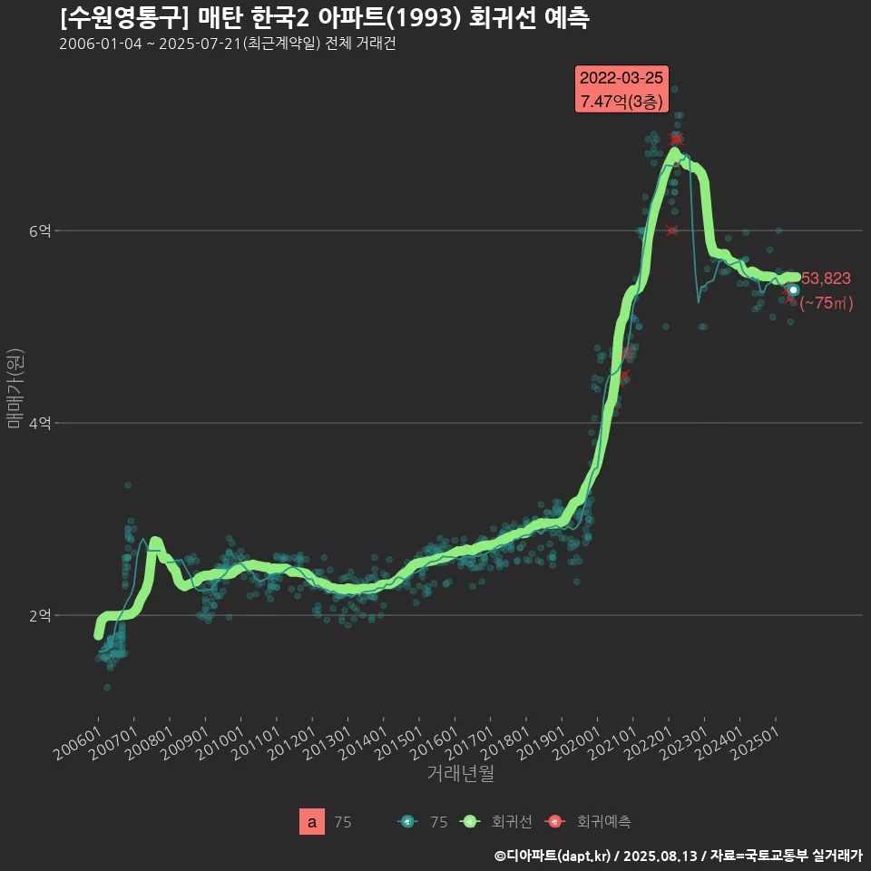 [수원영통구] 매탄 한국2 아파트(1993) 회귀선 예측