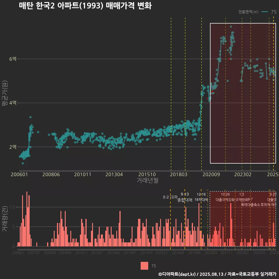매탄 한국2 아파트(1993) 매매가격 변화