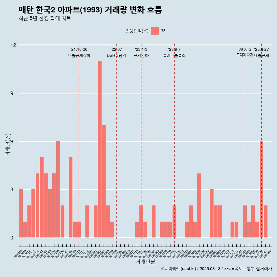 매탄 한국2 아파트(1993) 거래량 변화 흐름