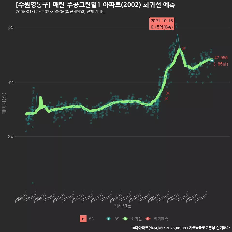[수원영통구] 매탄 주공그린빌1 아파트(2002) 회귀선 예측