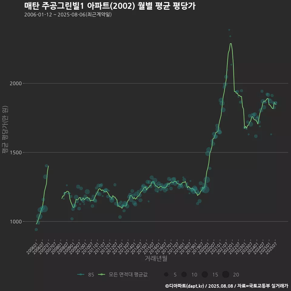 매탄 주공그린빌1 아파트(2002) 월별 평균 평당가