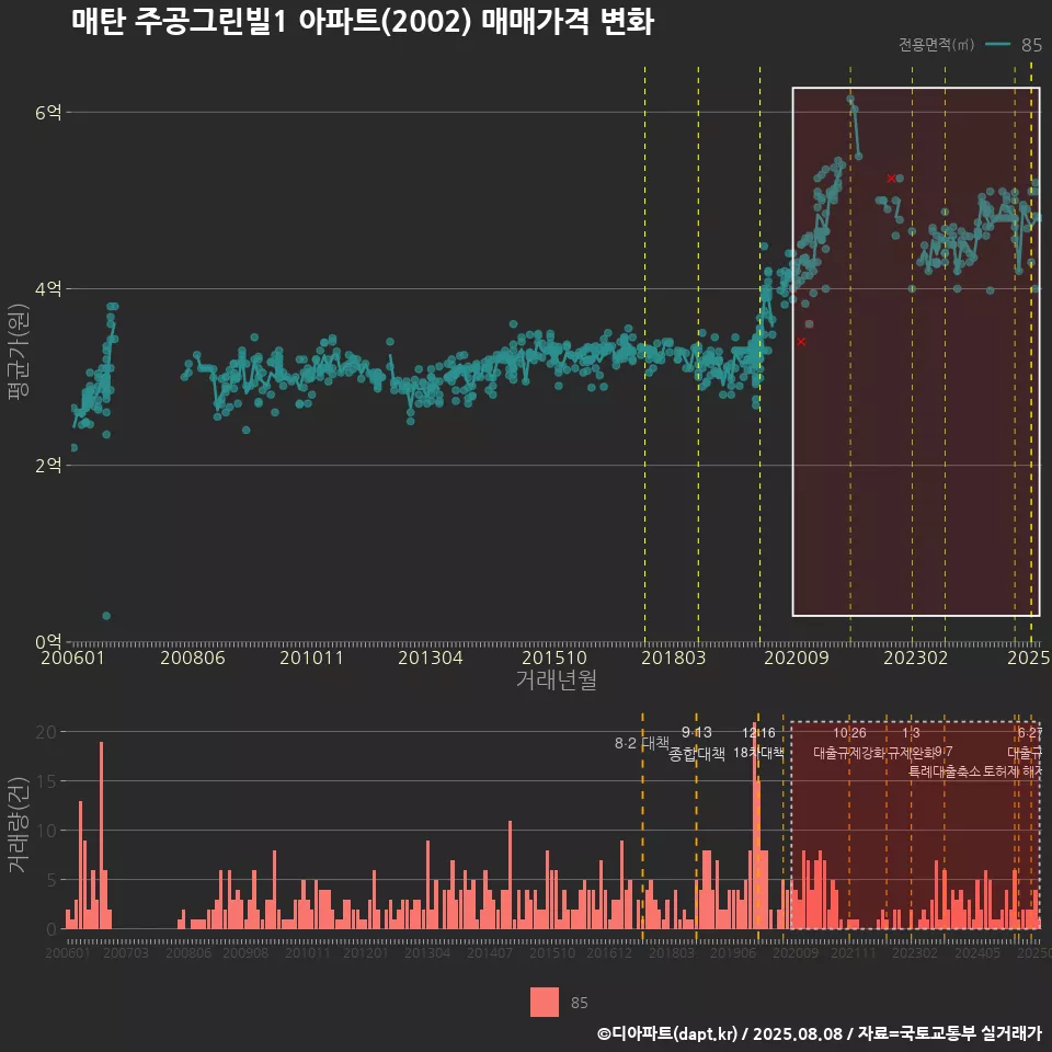 매탄 주공그린빌1 아파트(2002) 매매가격 변화