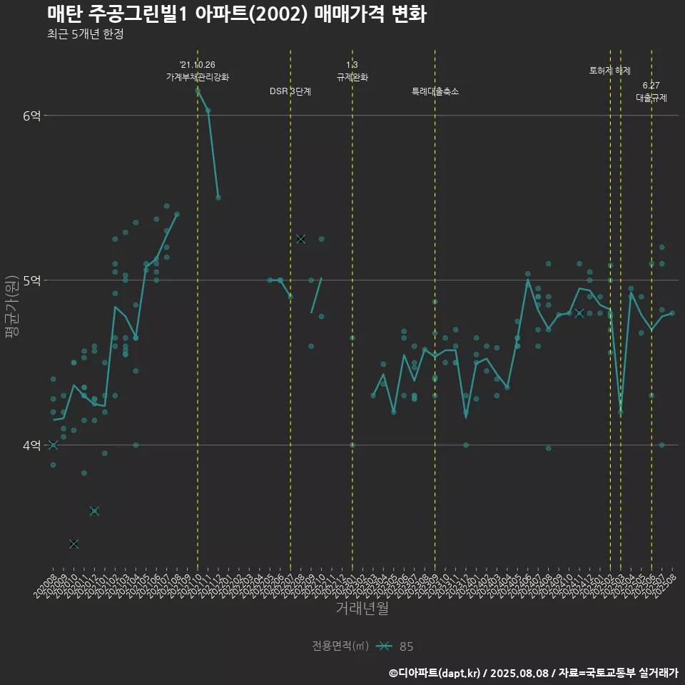 매탄 주공그린빌1 아파트(2002) 매매가격 변화