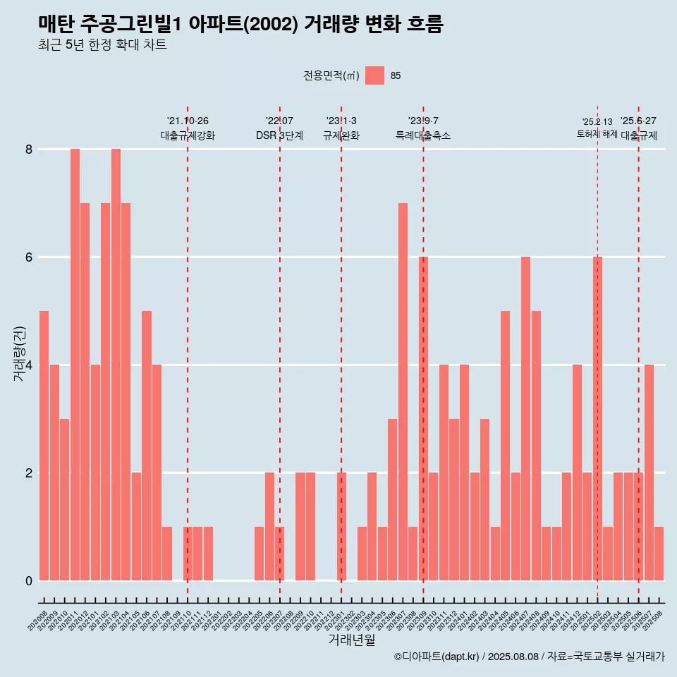 매탄 주공그린빌1 아파트(2002) 거래량 변화 흐름