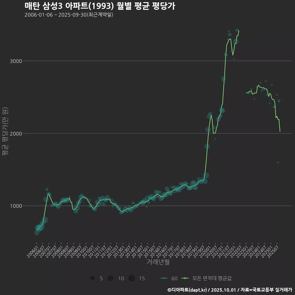 매탄 삼성3 아파트(1993) 월별 평균 평당가