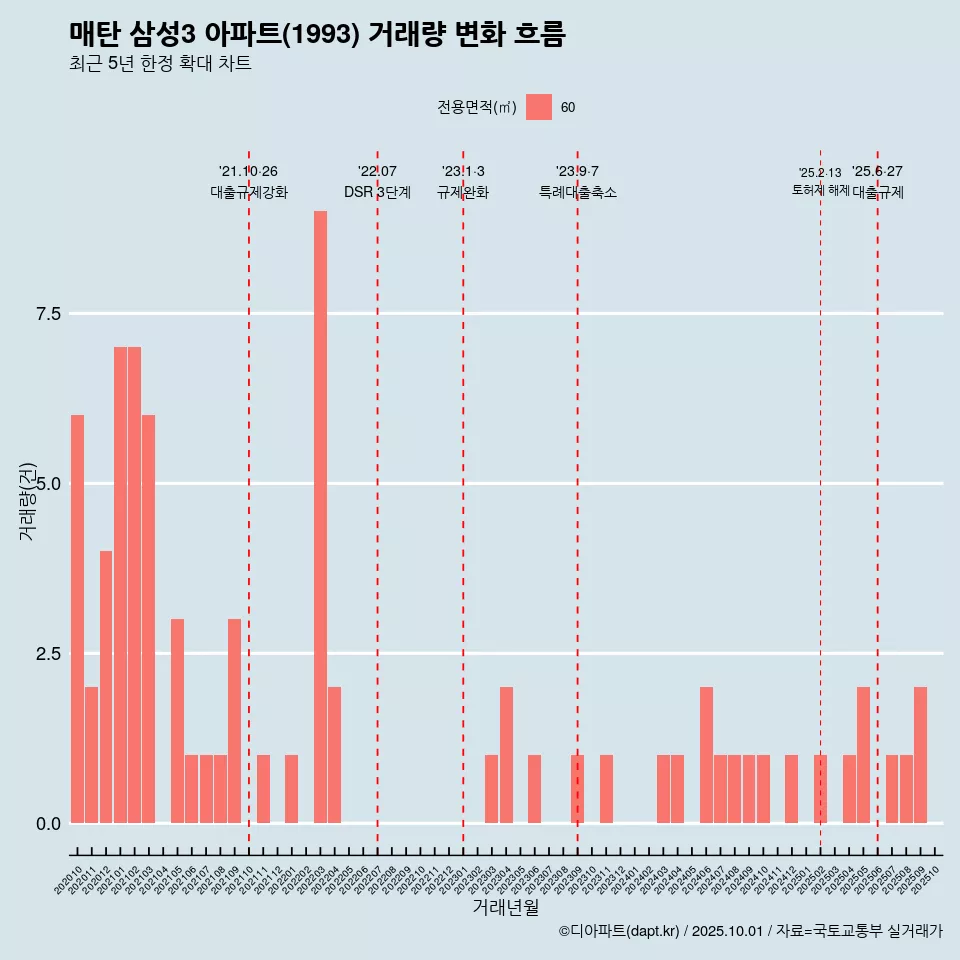 매탄 삼성3 아파트(1993) 거래량 변화 흐름