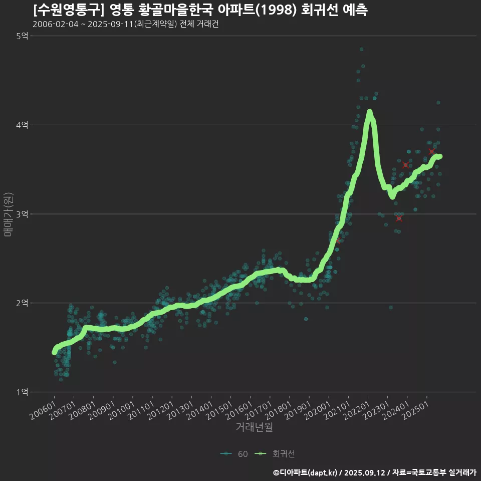 [수원영통구] 영통 황골마을한국 아파트(1998) 회귀선 예측