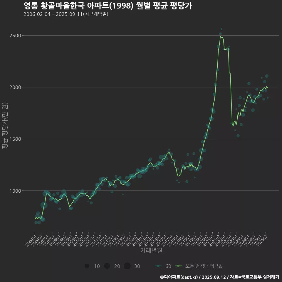 영통 황골마을한국 아파트(1998) 월별 평균 평당가