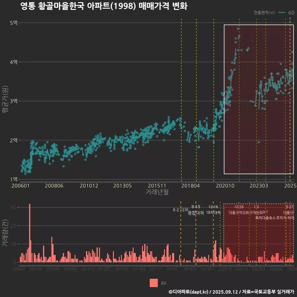 영통 황골마을한국 아파트(1998) 매매가격 변화