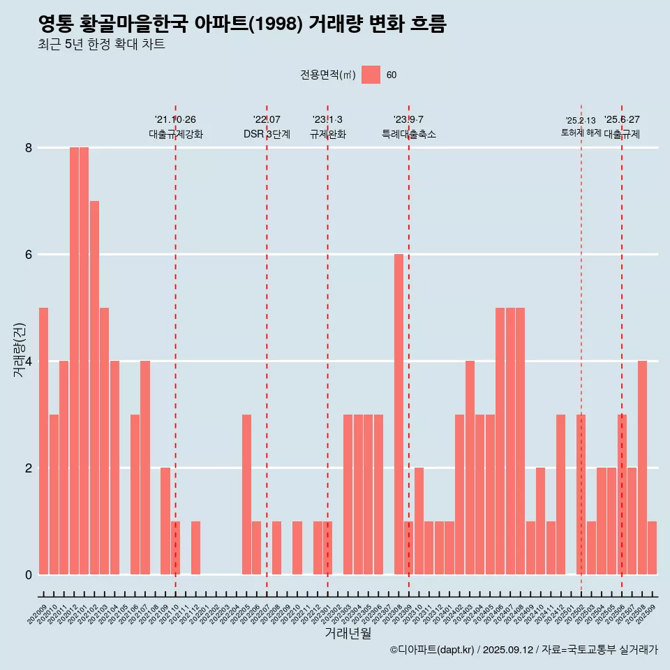 영통 황골마을한국 아파트(1998) 거래량 변화 흐름