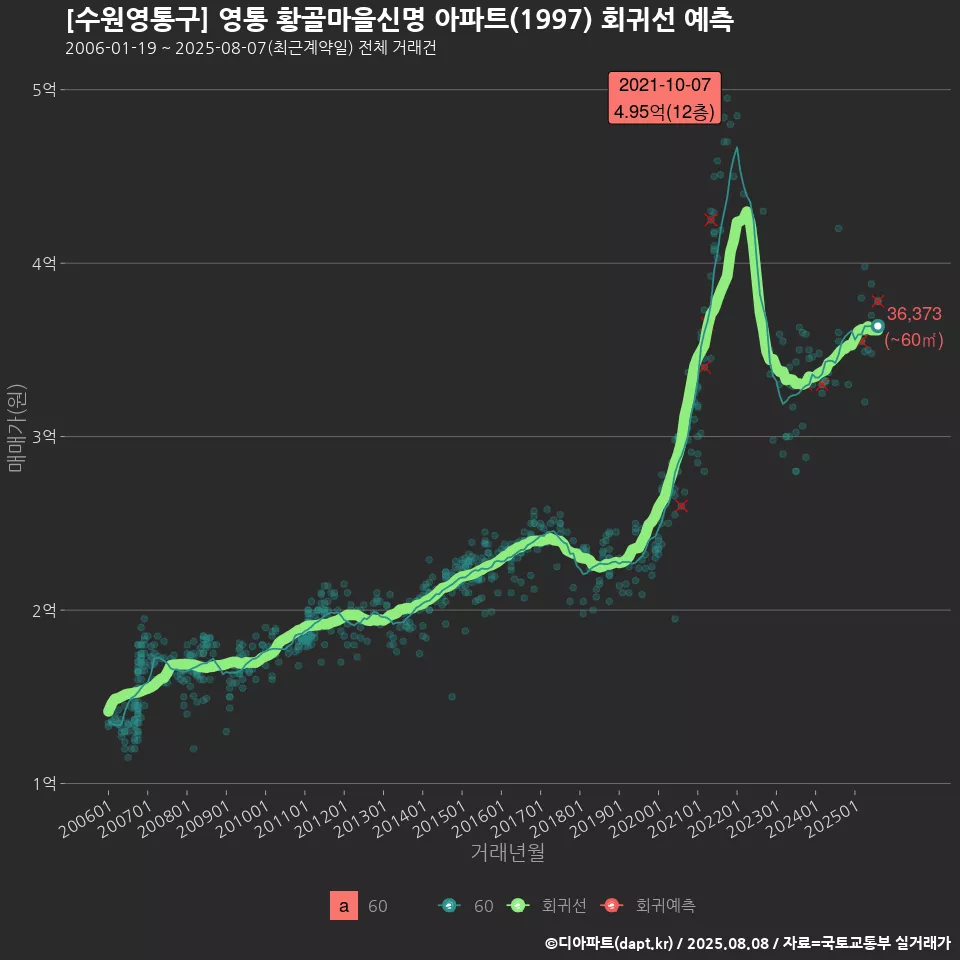 [수원영통구] 영통 황골마을신명 아파트(1997) 회귀선 예측