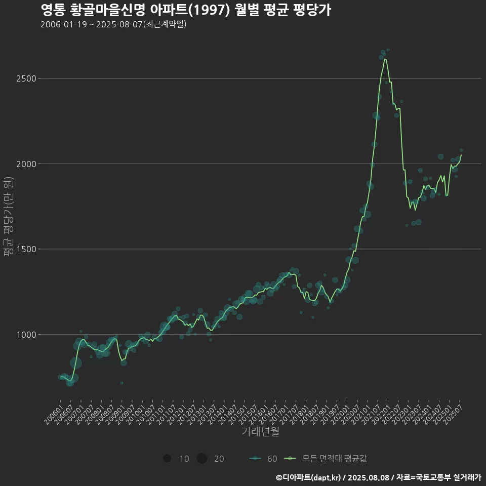 영통 황골마을신명 아파트(1997) 월별 평균 평당가