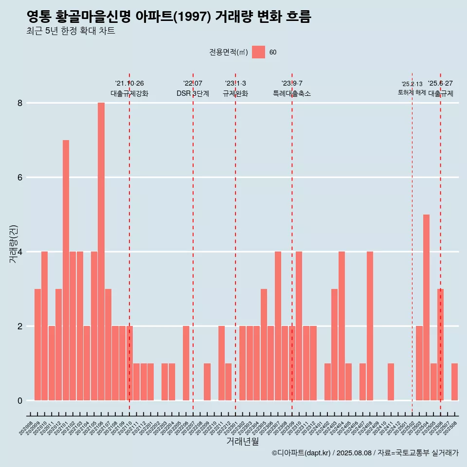 영통 황골마을신명 아파트(1997) 거래량 변화 흐름