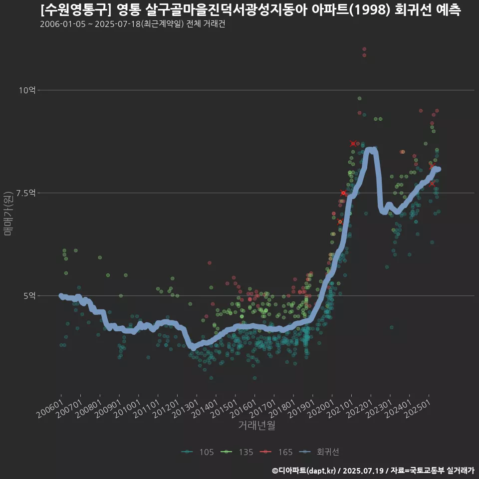 [수원영통구] 영통 살구골마을진덕서광성지동아 아파트(1998) 회귀선 예측
