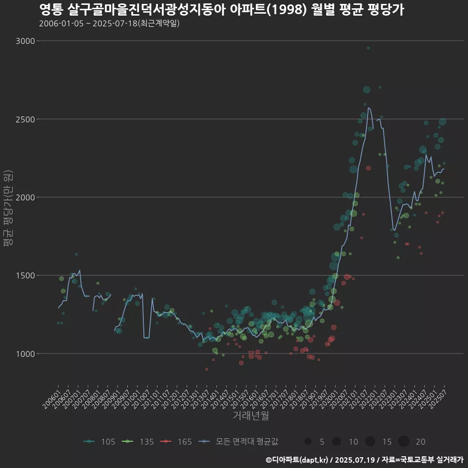영통 살구골마을진덕서광성지동아 아파트(1998) 월별 평균 평당가