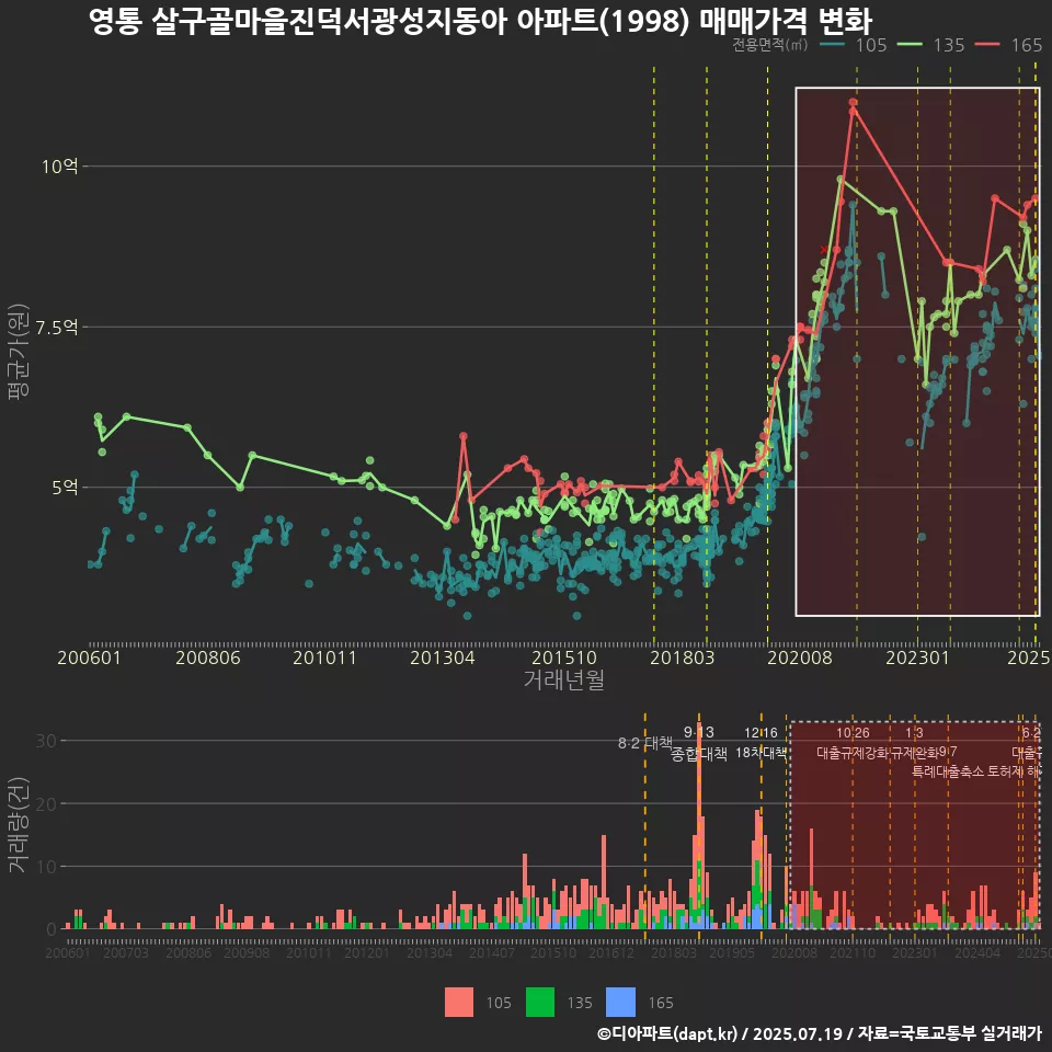 영통 살구골마을진덕서광성지동아 아파트(1998) 매매가격 변화