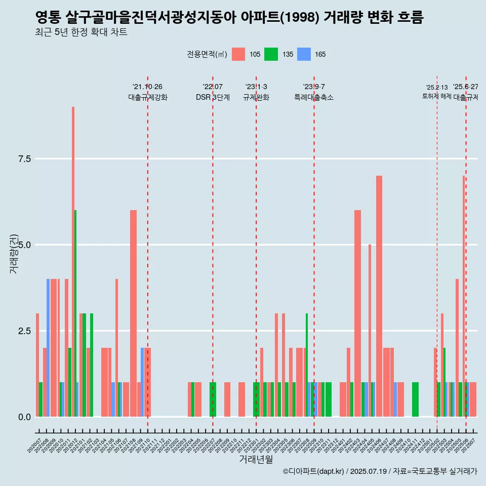 영통 살구골마을진덕서광성지동아 아파트(1998) 거래량 변화 흐름