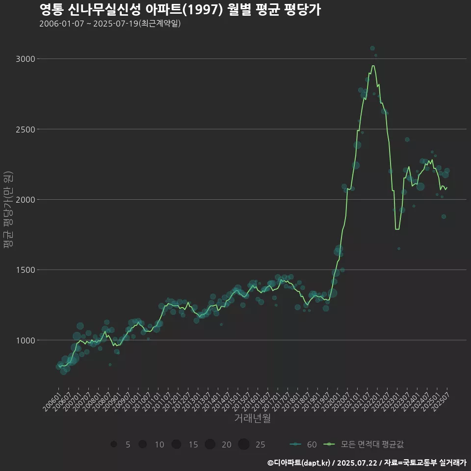 영통 신나무실신성 아파트(1997) 월별 평균 평당가