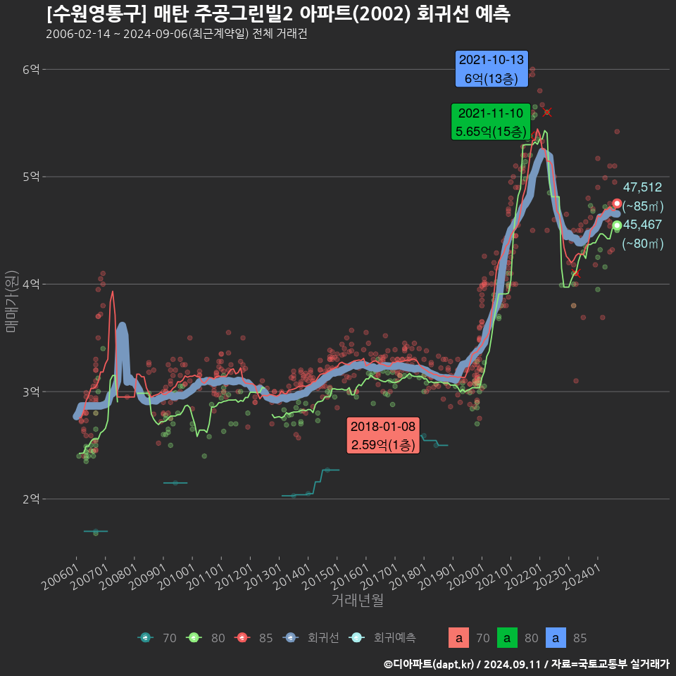 [수원영통구] 매탄 주공그린빌2 아파트(2002) 회귀선 예측