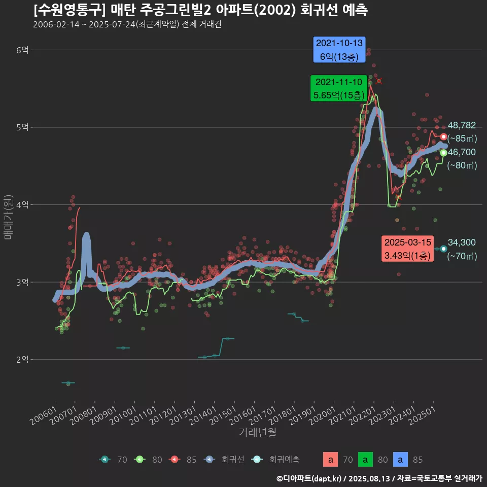 [수원영통구] 매탄 주공그린빌2 아파트(2002) 회귀선 예측