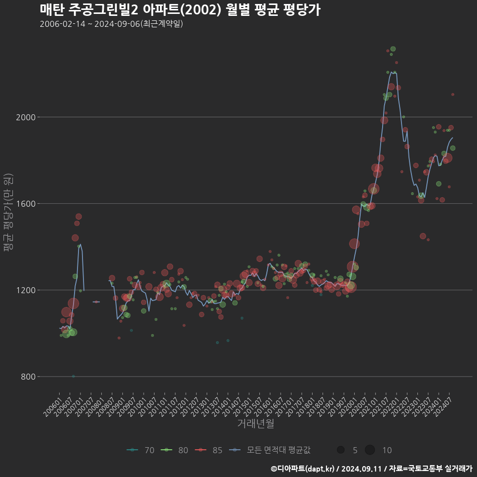 매탄 주공그린빌2 아파트(2002) 월별 평균 평당가