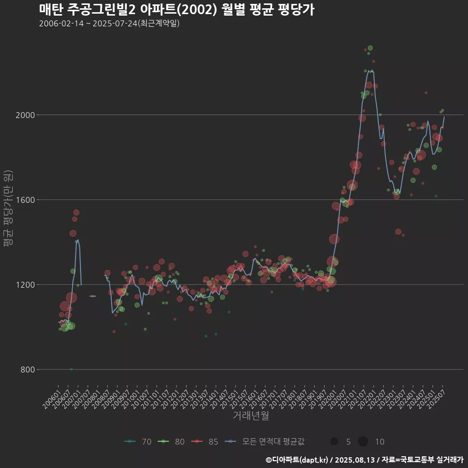 매탄 주공그린빌2 아파트(2002) 월별 평균 평당가
