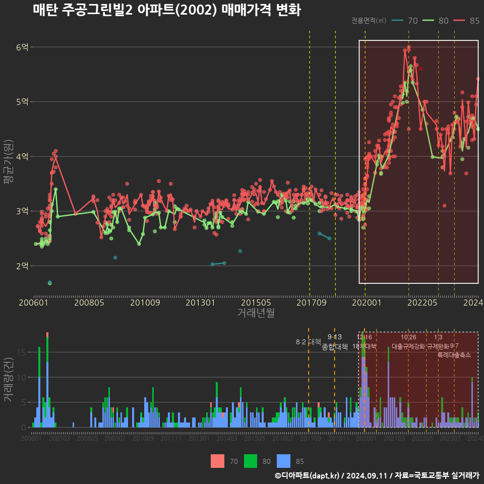 매탄 주공그린빌2 아파트(2002) 매매가격 변화