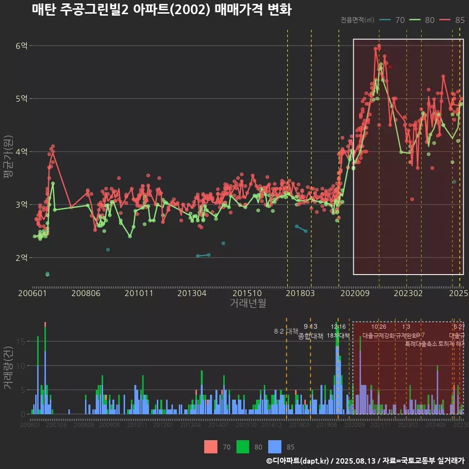 매탄 주공그린빌2 아파트(2002) 매매가격 변화