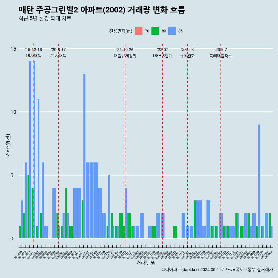 매탄 주공그린빌2 아파트(2002) 거래량 변화 흐름