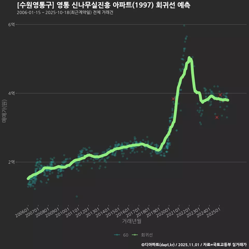 [수원영통구] 영통 신나무실진흥 아파트(1997) 회귀선 예측