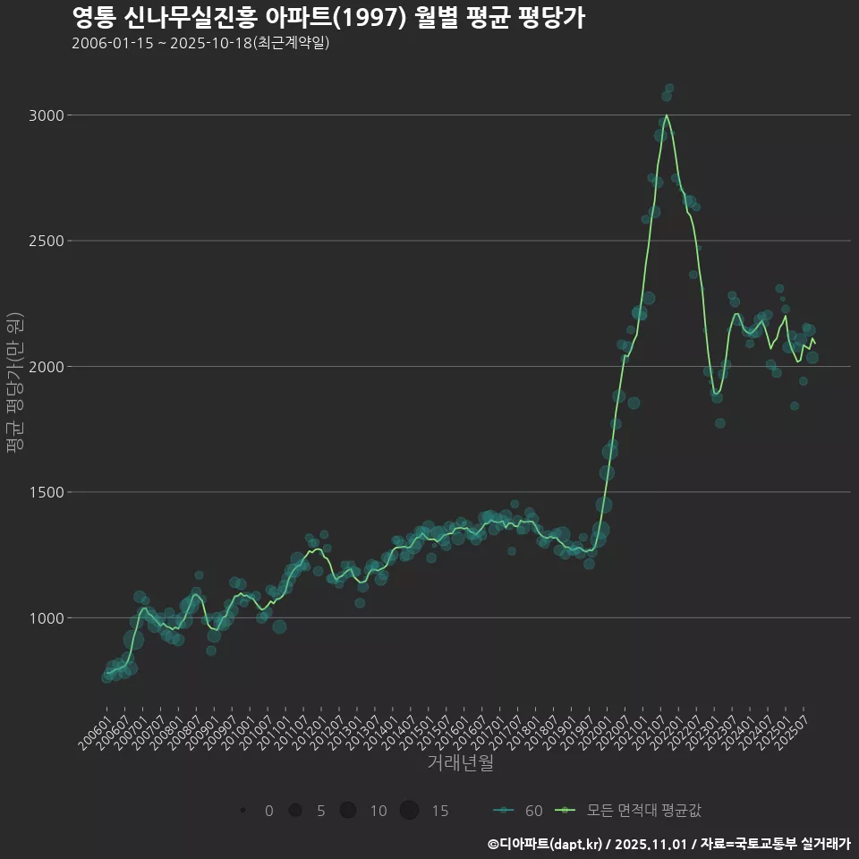영통 신나무실진흥 아파트(1997) 월별 평균 평당가