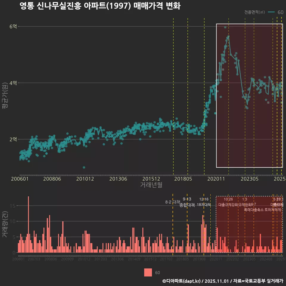 영통 신나무실진흥 아파트(1997) 매매가격 변화