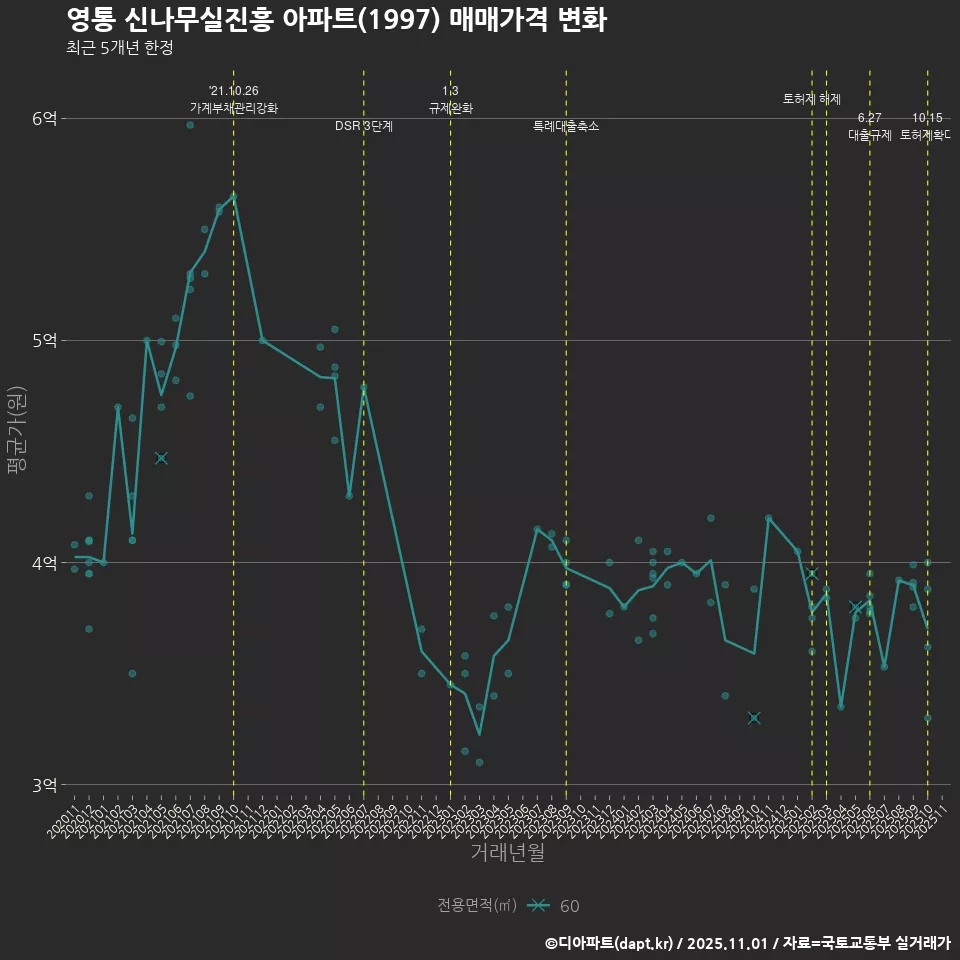 영통 신나무실진흥 아파트(1997) 매매가격 변화