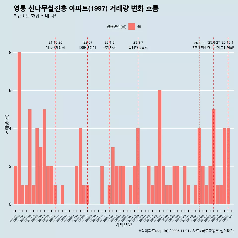 영통 신나무실진흥 아파트(1997) 거래량 변화 흐름