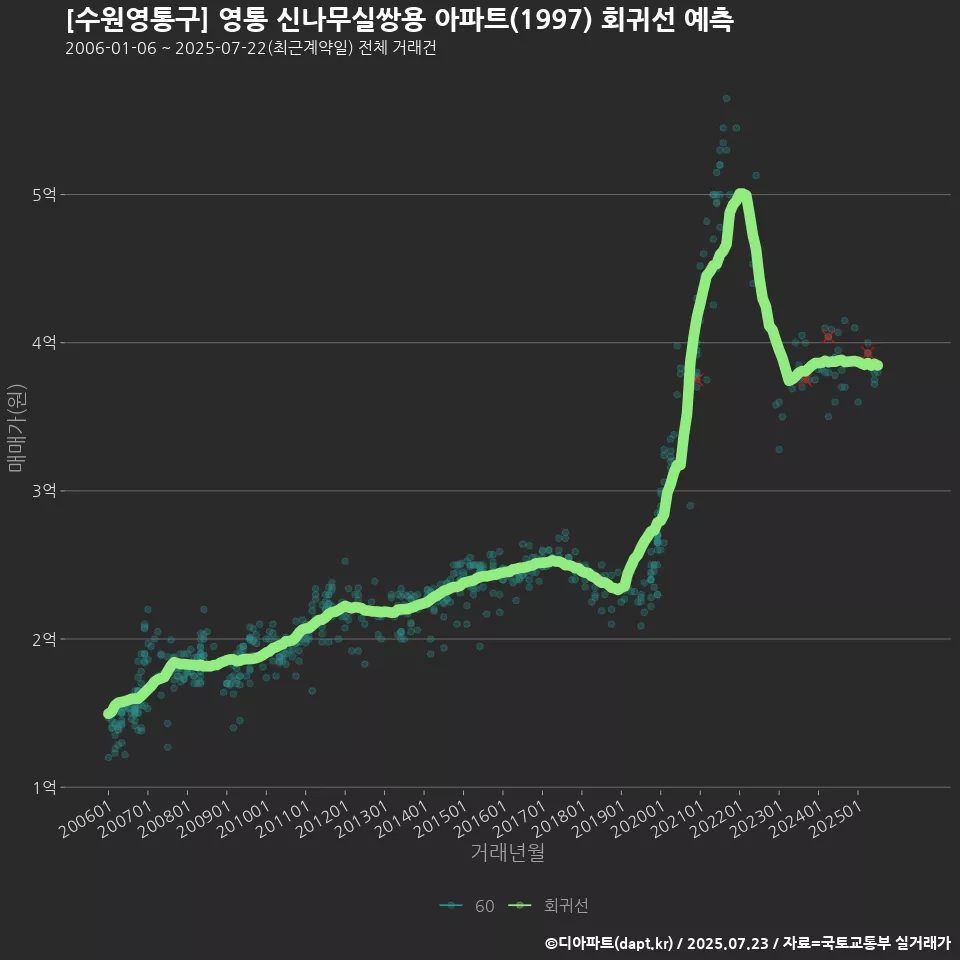 [수원영통구] 영통 신나무실쌍용 아파트(1997) 회귀선 예측