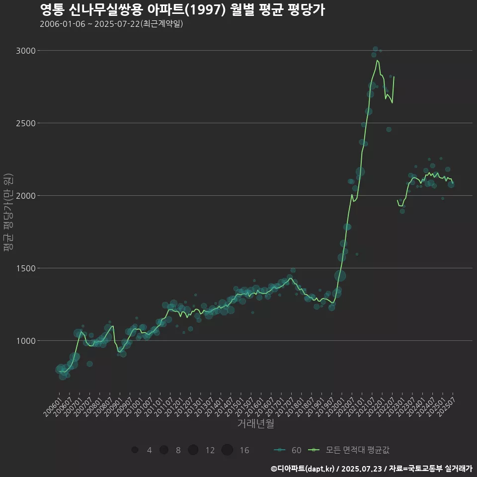 영통 신나무실쌍용 아파트(1997) 월별 평균 평당가