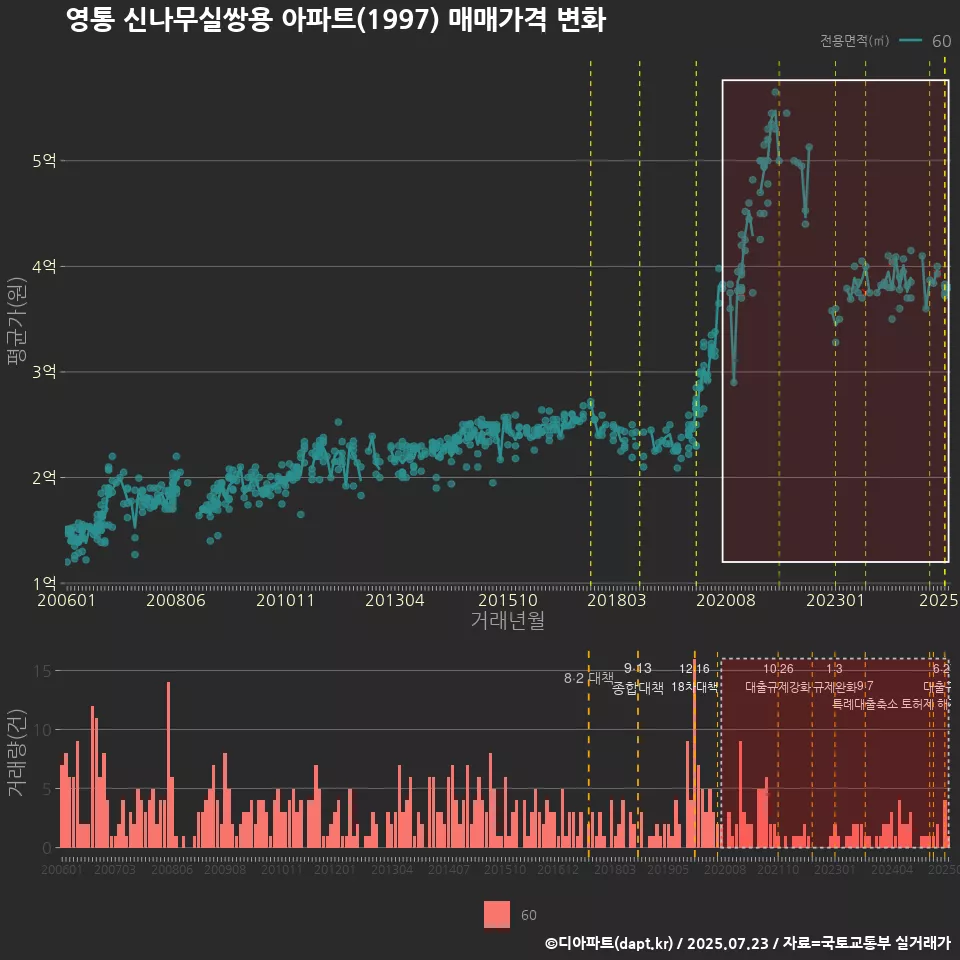 영통 신나무실쌍용 아파트(1997) 매매가격 변화